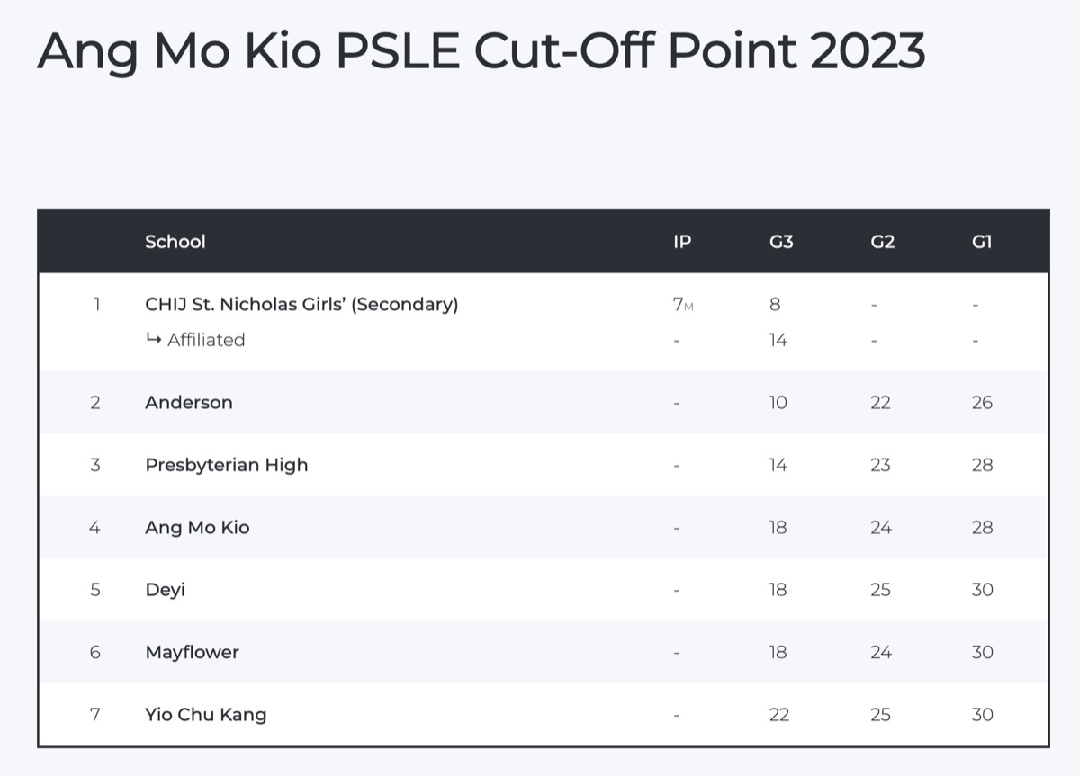 Secondary Schools in Ang Mo Kio